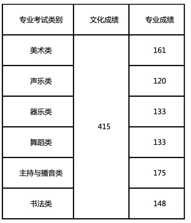 今年艺考生参考：各省市艺术类文化录取线汇总