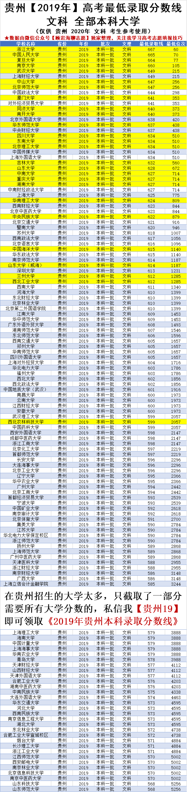 2020贵州高考620-670分可以上的大学！考生看看，985大学已标黄