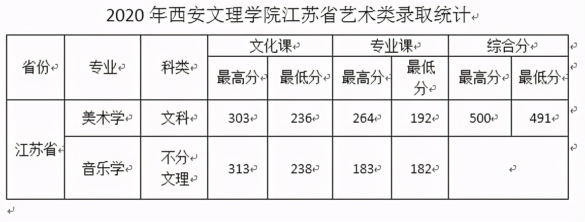 西安文理学院2020年在全国各招生省市内分专业录取分数！含艺体类