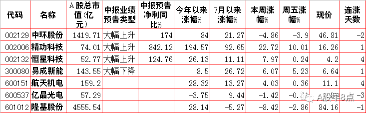 周末股市重大投资内参