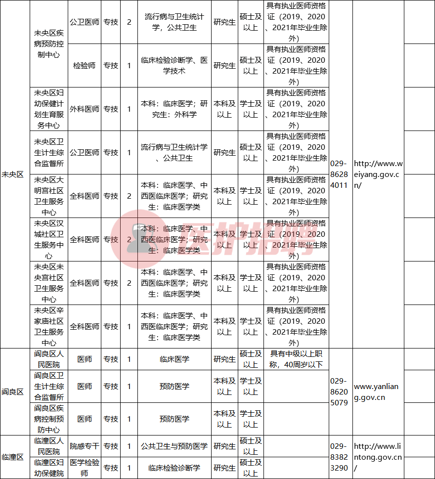 陕西省西安市事业单位，2021招聘医师、医技、药师、护士等281人