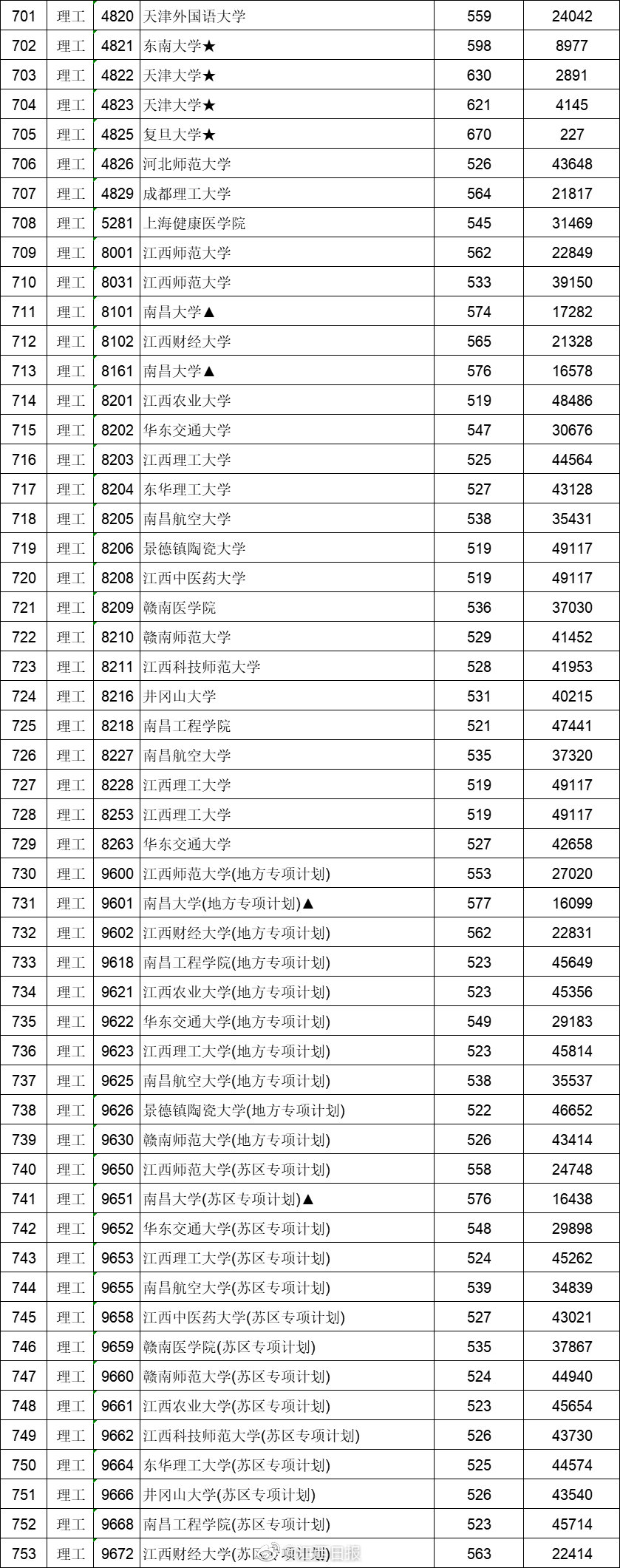 605分上一流“985”大学，江西理科生笑了，文科生却有苦难言