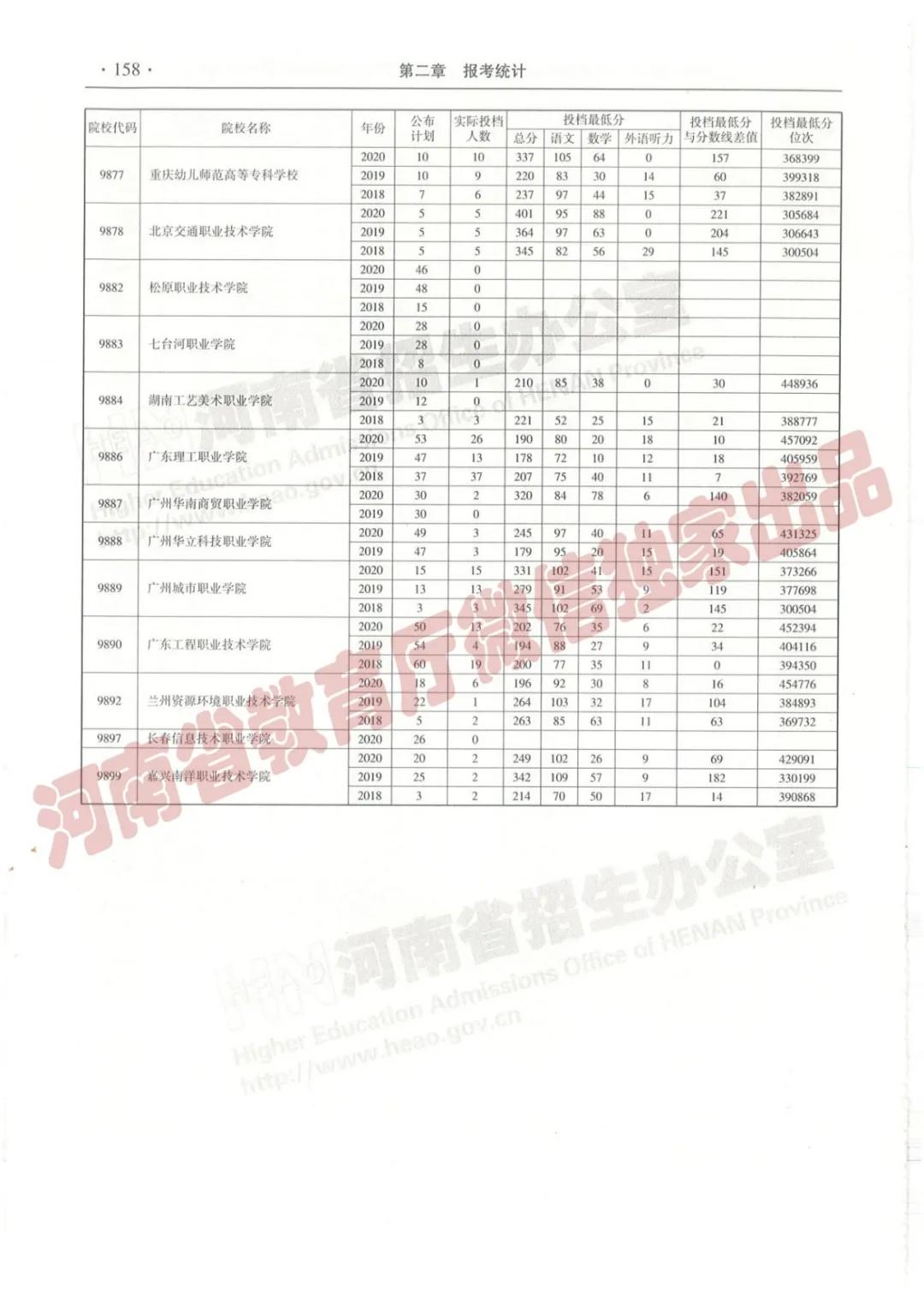 @报志愿必看！河南2018~2020各批高校投档线、位次对照表汇总