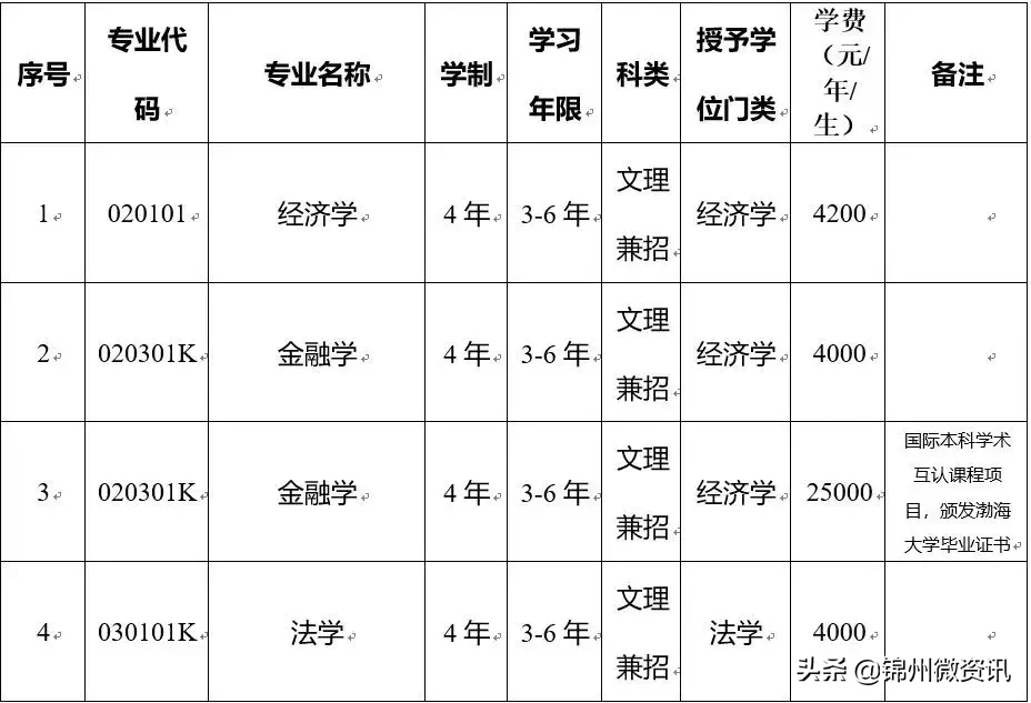 渤海大学2019年招生章程出炉