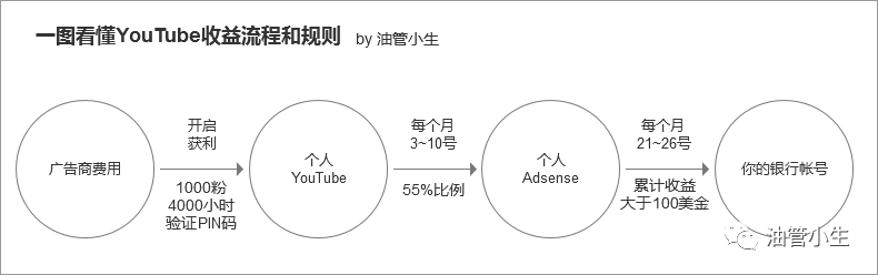 YouTube运营笔记：收益结算流程及方式详细介绍上篇，PIN码验证