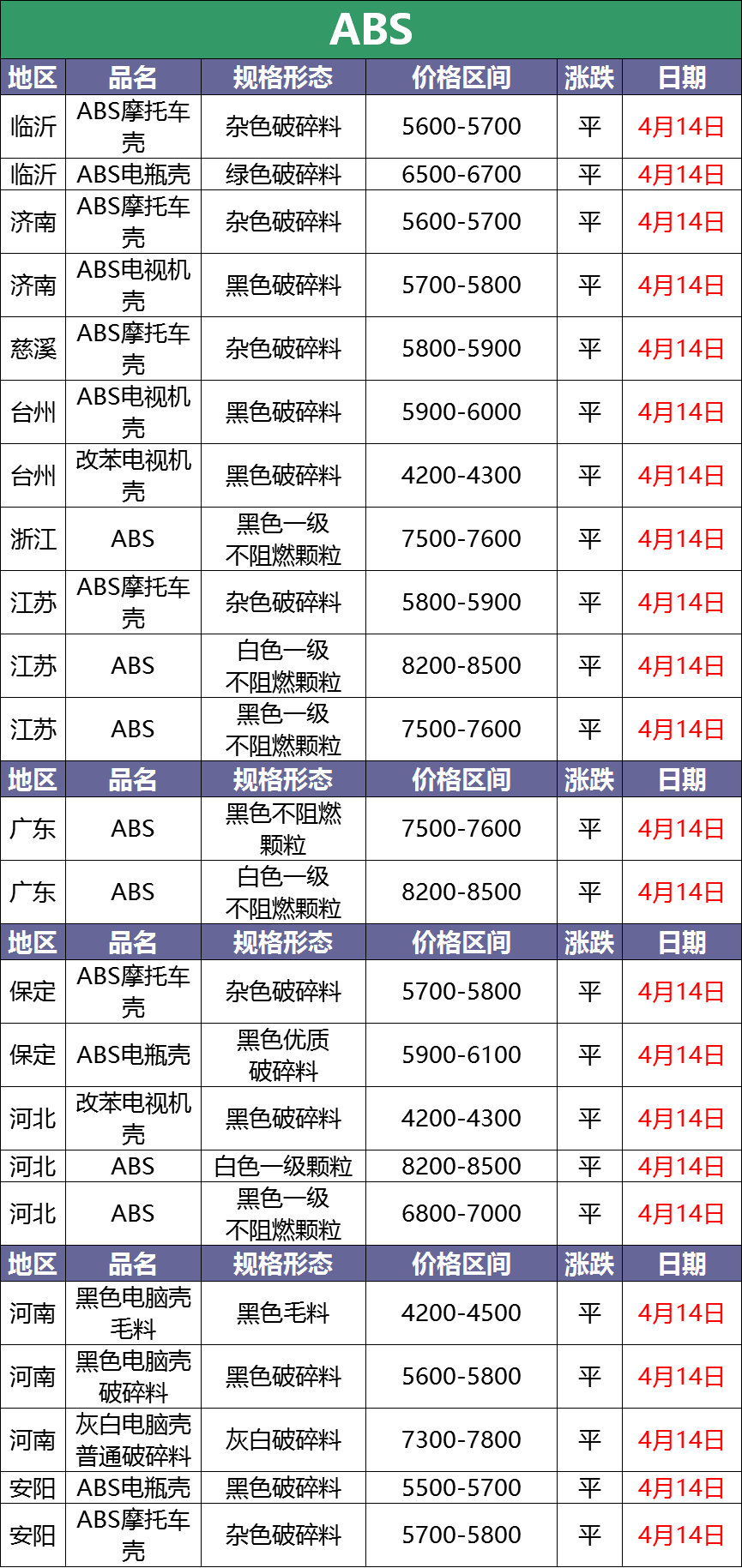 4月14日废塑料调价信息汇总：最高上调500！（附化纤厂报价）