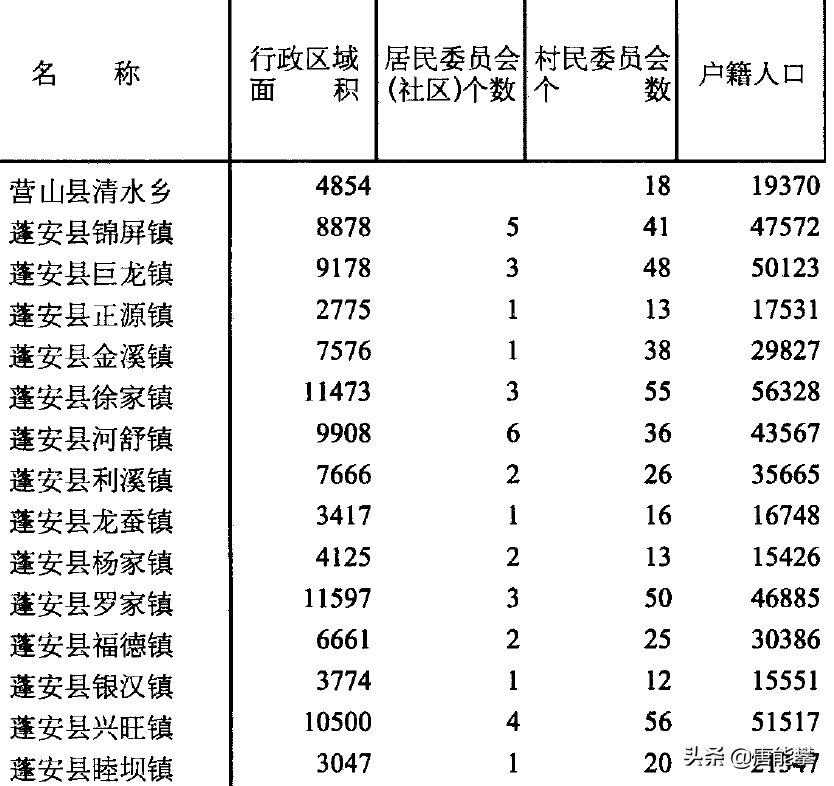 南充蓬安、营山乡镇变迁，四川社会经济调研报告系列之3，5月