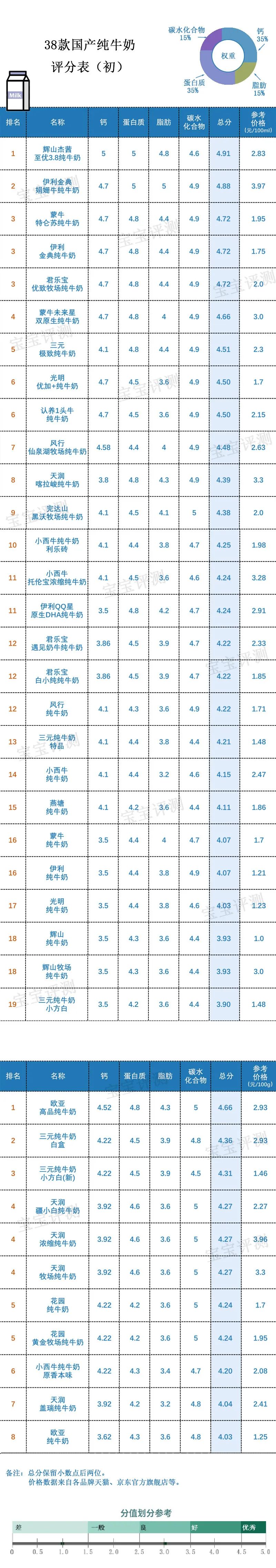 38款国产纯牛奶评测（上）：哪款营养价值更高？