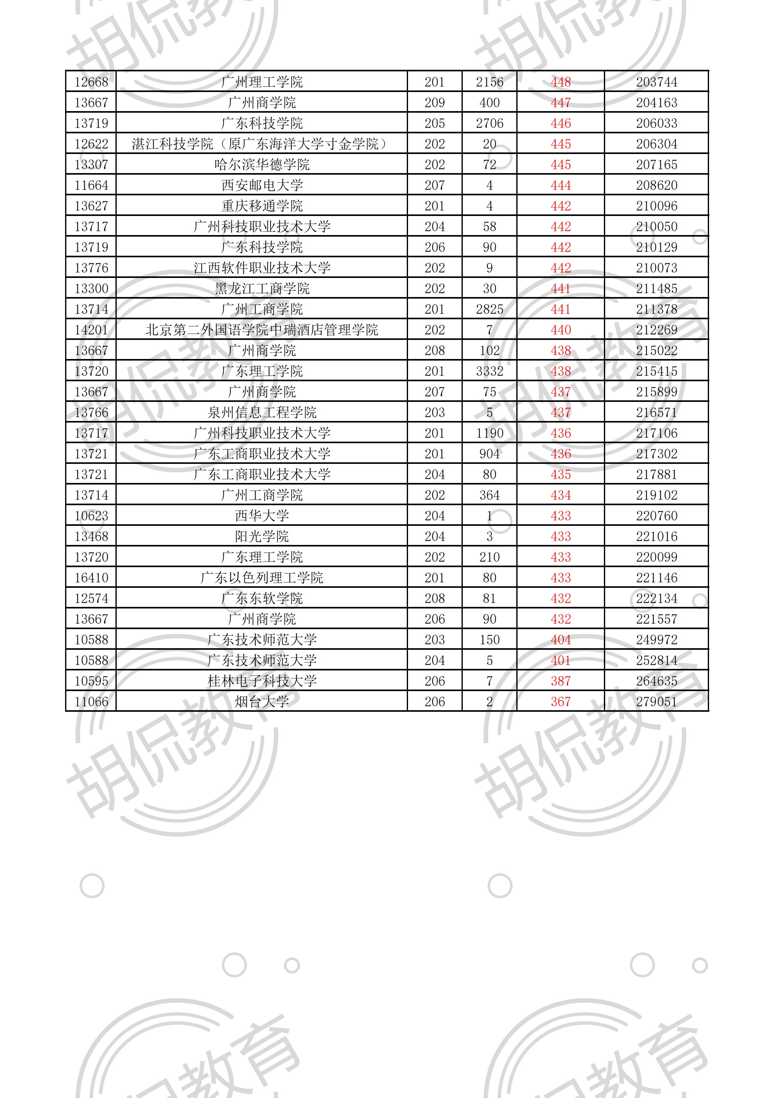 2021广东物理投档线排序版：中山大学最低629，多所名校爆大冷门