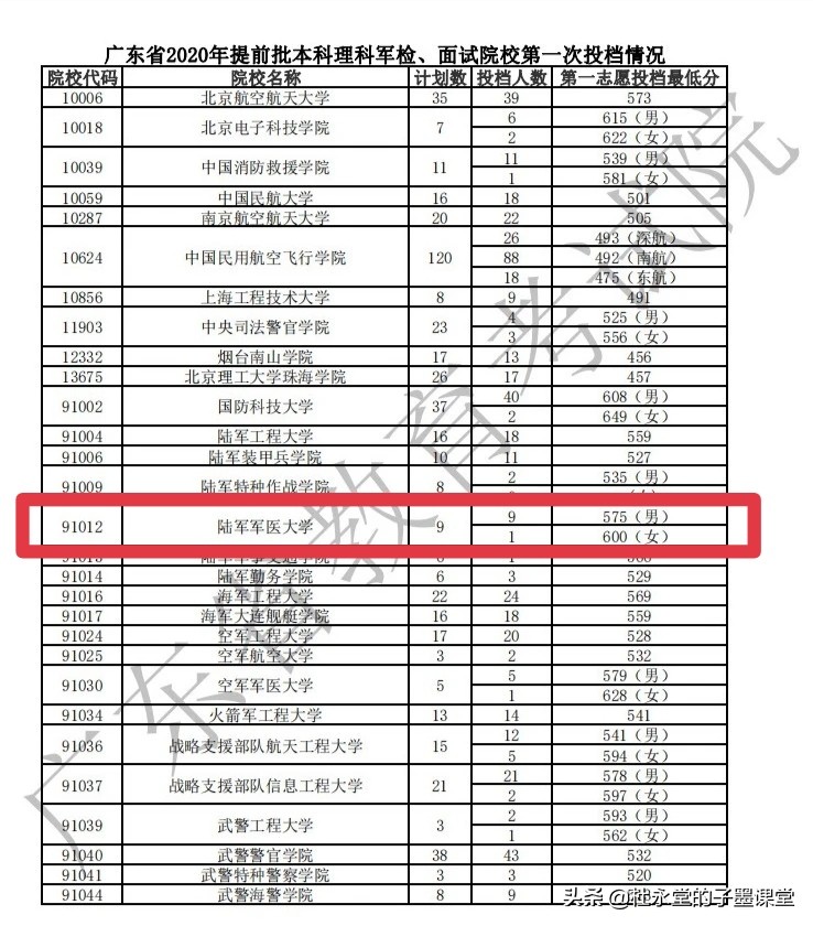 陆军军医大学，何许大学？为何2020年出现缺档现象，无人投档