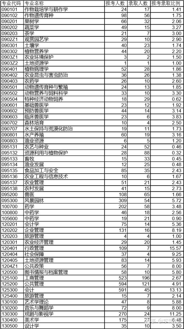 22考研——西南大学考情分析