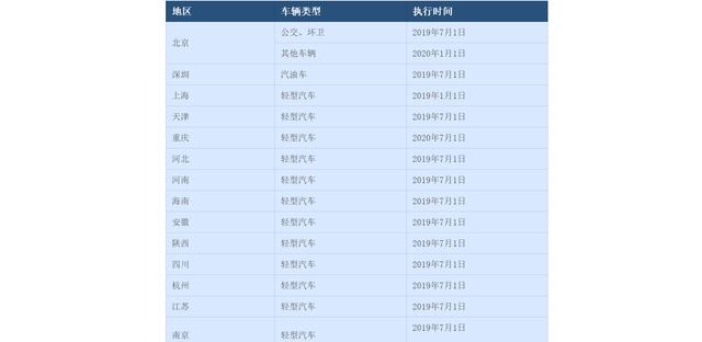 国六来了！国三还能开2年，那国四还能开几年？