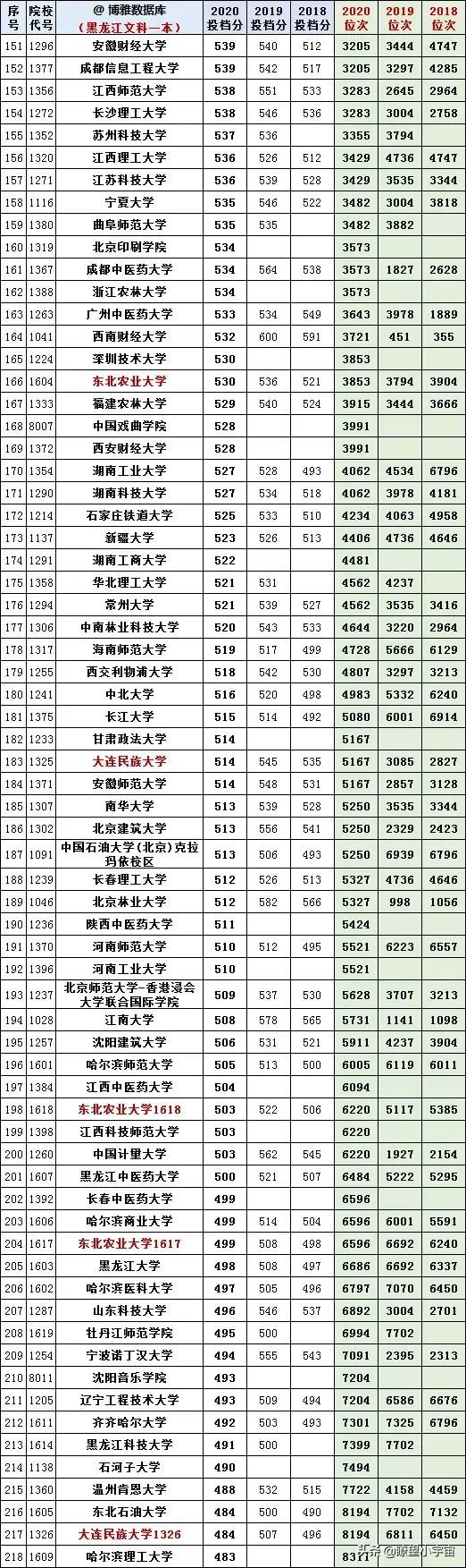 2021黑龙江高考志愿填报分析，附全国高校在黑龙江历年投档线分析