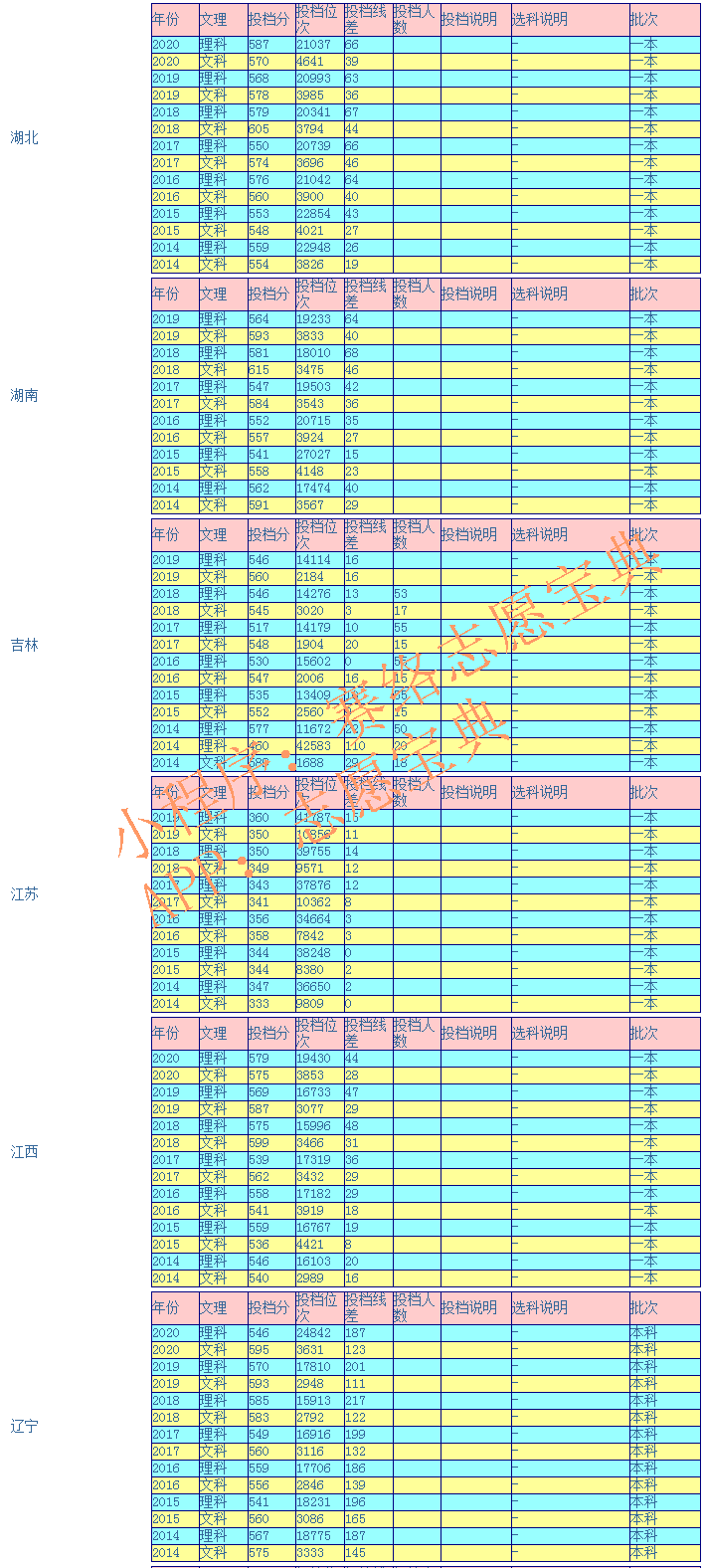 青岛大学录取分数线是多少（附14-20年各省录取分数线）