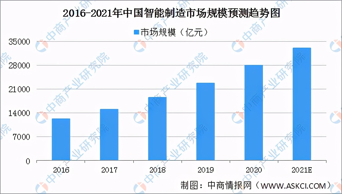 2021年中国智能制造行业市场前景及投资研究报告