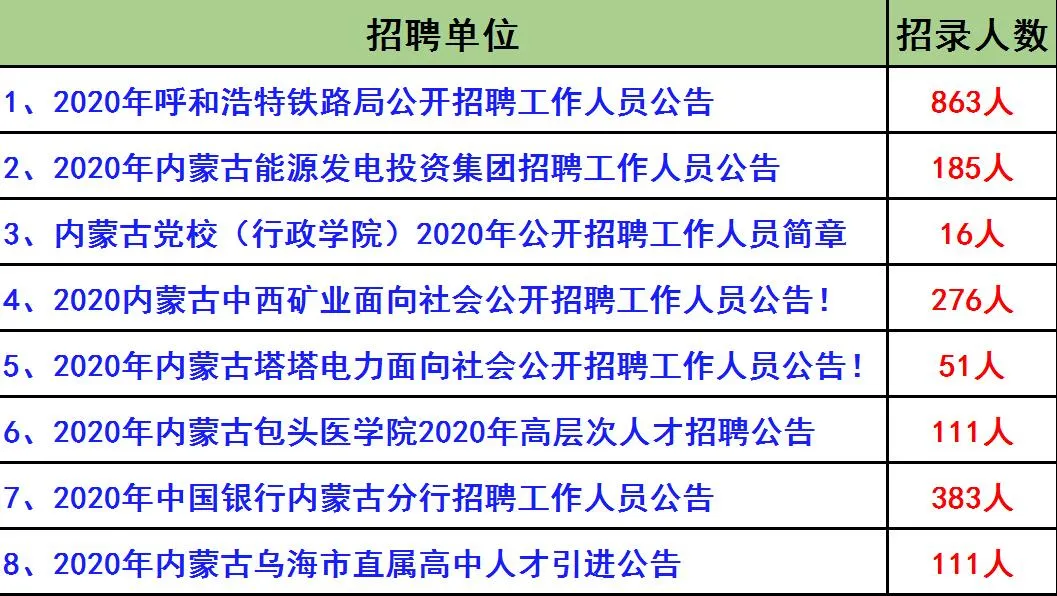 鄂尔多斯市招聘网最新招聘（公开招3000余人）