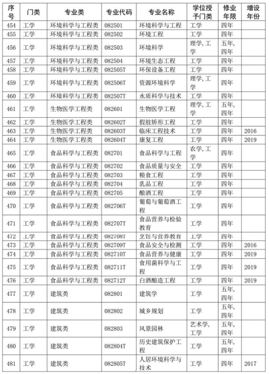 涉及所有大学生！你的专业代码是什么？