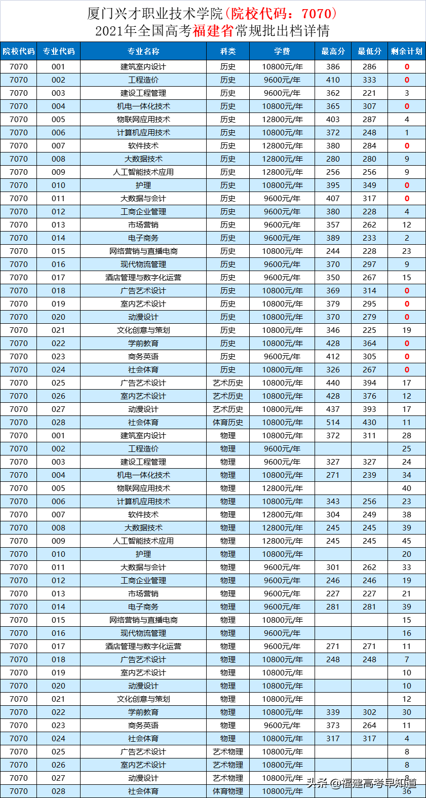 最新！2021年福建专科批投档分、征求计划出炉