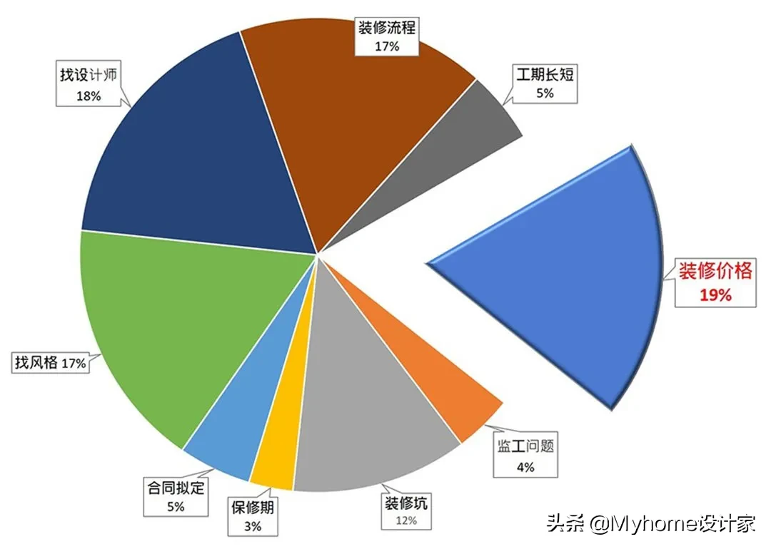装修预算怎么抓？设计费、施工费，原来还有…？_小白装修