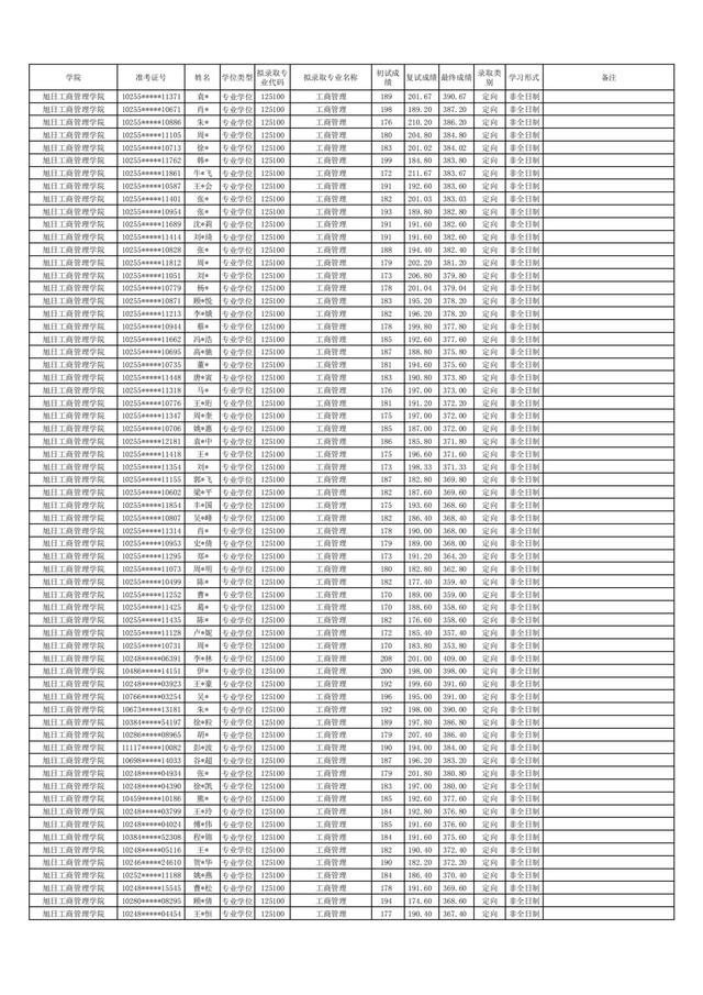东华大学2021年硕士研究生拟录取名单公布！含全日制和非全日制