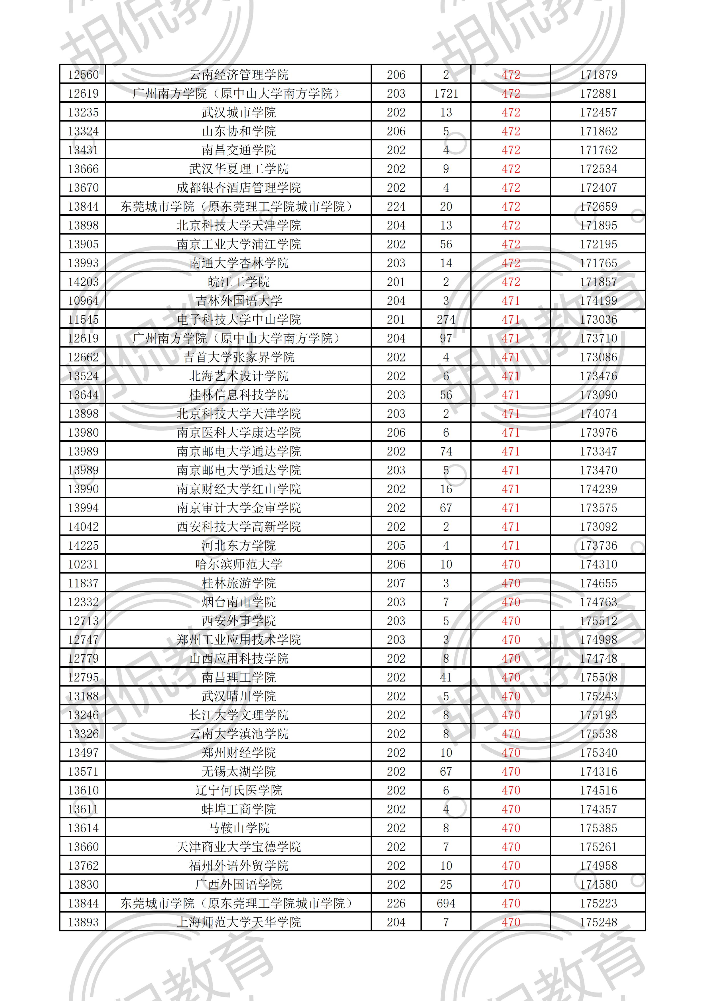 2021广东物理投档线排序版：中山大学最低629，多所名校爆大冷门