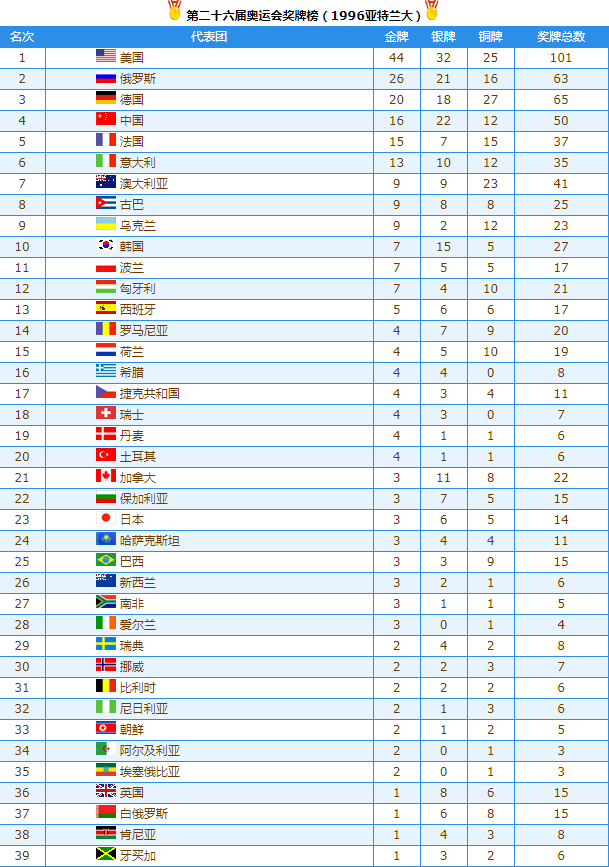 2012年奥运会金牌榜(回顾92年以来历届奥运会奖牌榜，几家欢喜几家愁)