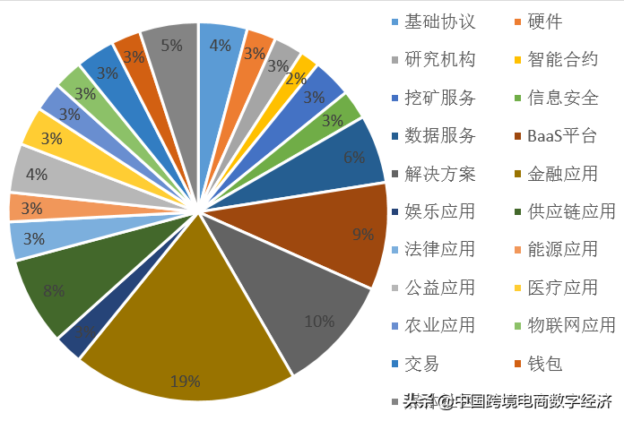 我国区块链相关产业发展状况分析(1)我国区块链产业发展现状分析