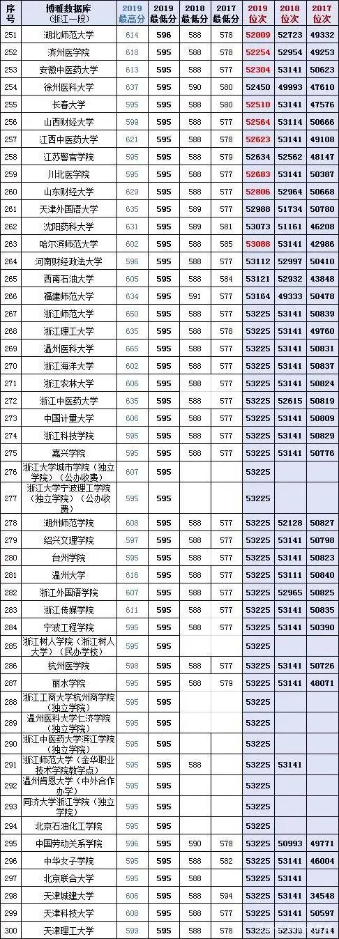 2020考生必备：全国400多所大学近三年在浙江省的投档分、位次