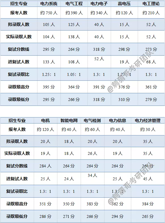 上海电力公司招聘信息（电气考研）