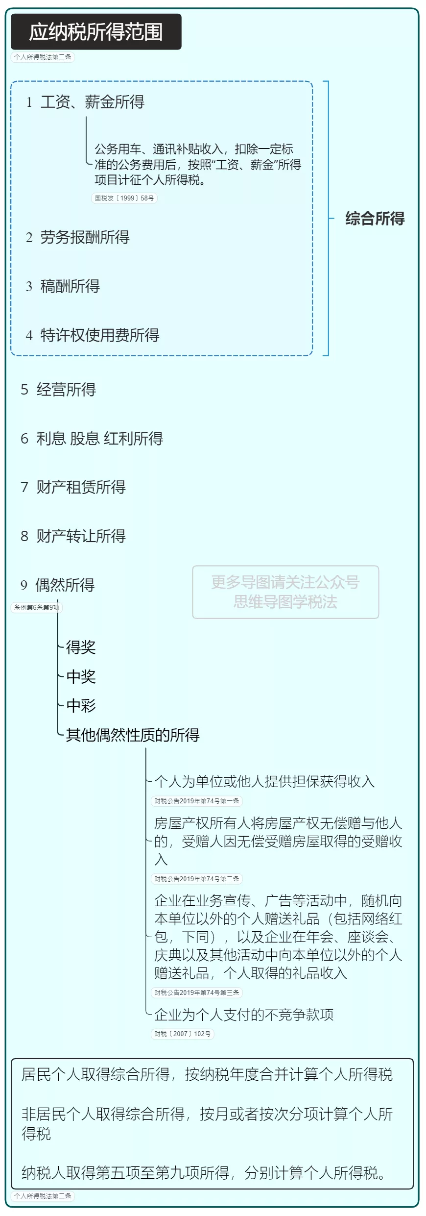 个人所得税,免征!总局再次明确:这6项所得不征个税