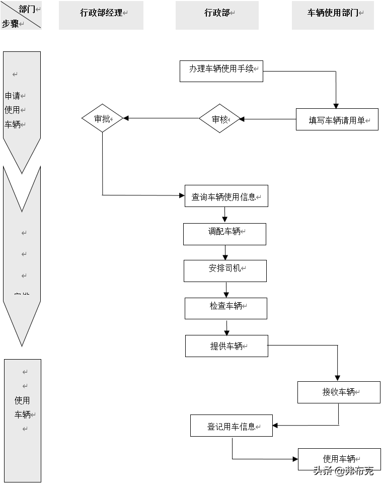 工厂车辆管理流程、制度