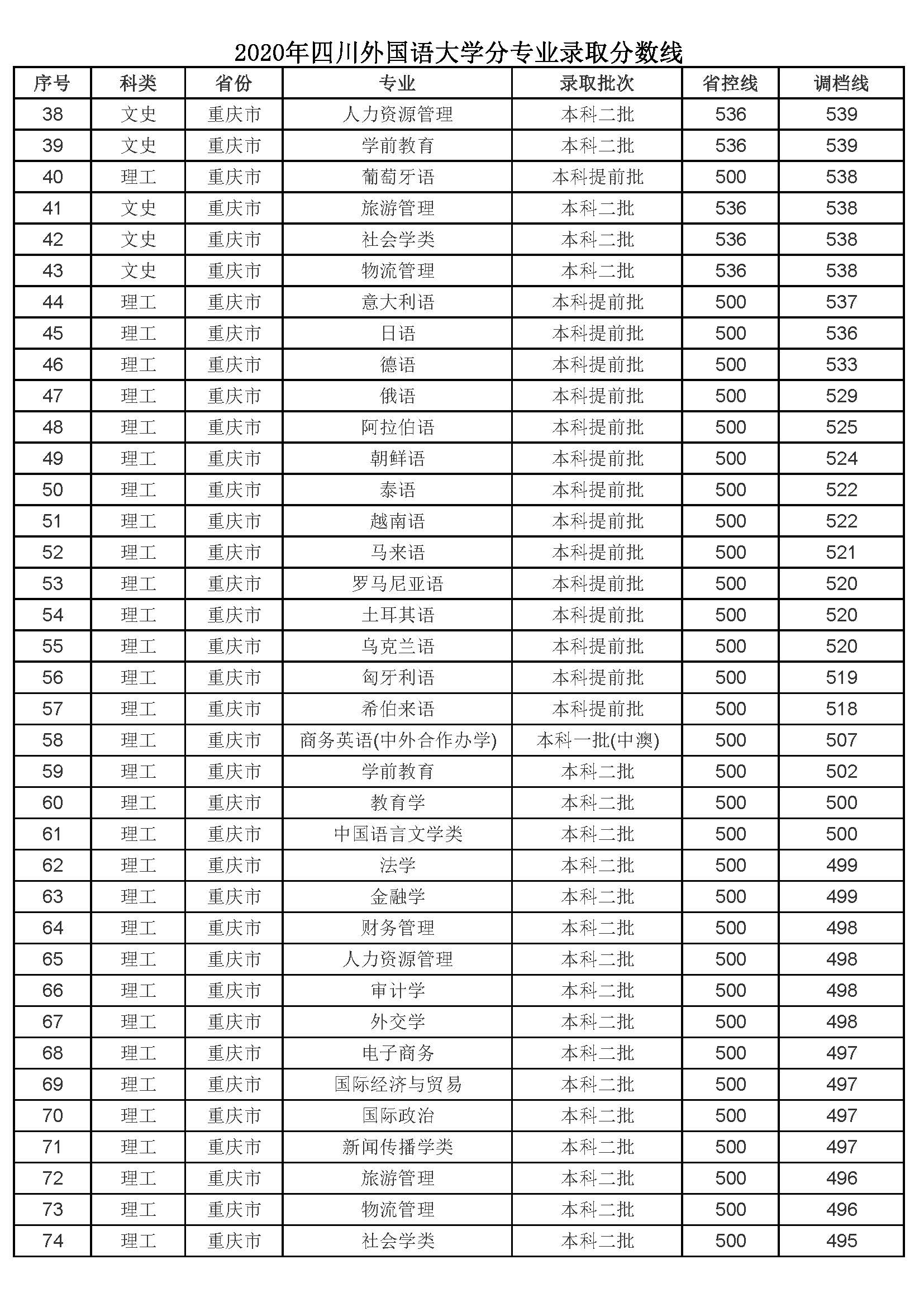 2020川外在渝分专业录取分数线，翻译、西班牙语专业收分最高