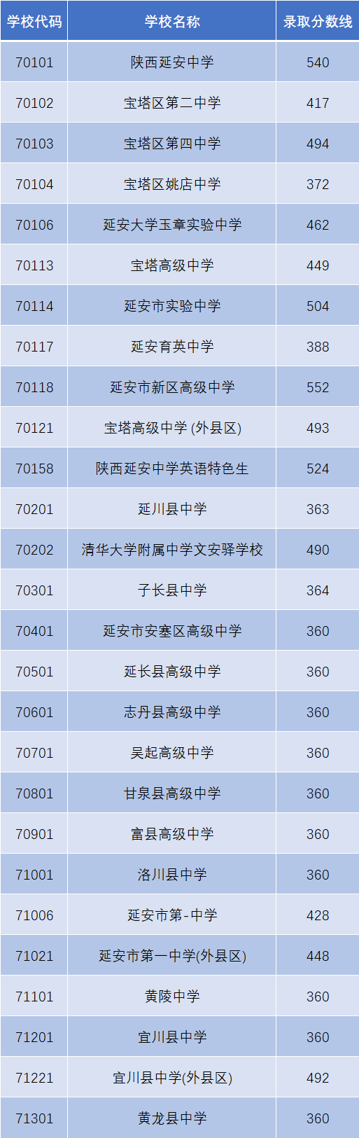 2019年延安市各高中录取分数线出炉