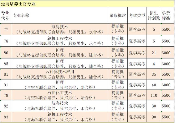 2021年各省各定向培养士官院校招生计划一览