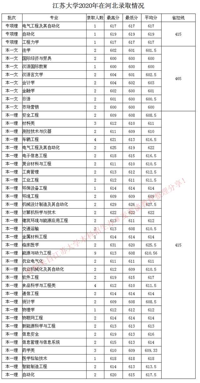 全国｜江苏大学2020在31省市分专业录取最低分及人数公布