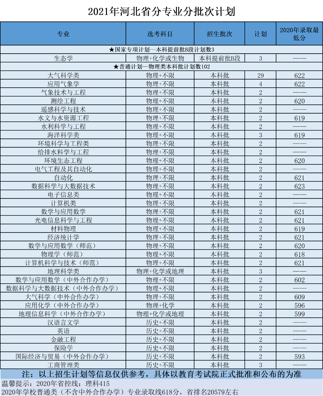 南京信息工程大学2021年分省招生计划、往年分数来啦！