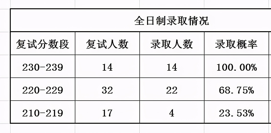 10所MPAcc院校复录详情分析