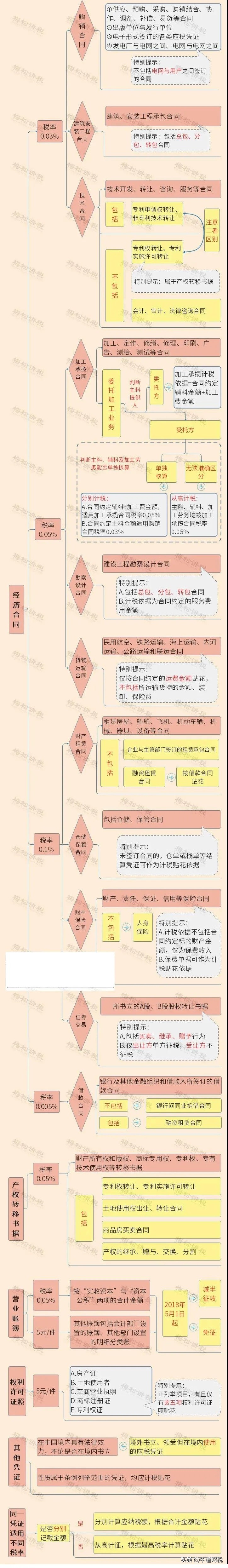 印花税的计税依据怎么算（手把手教你算印花税）