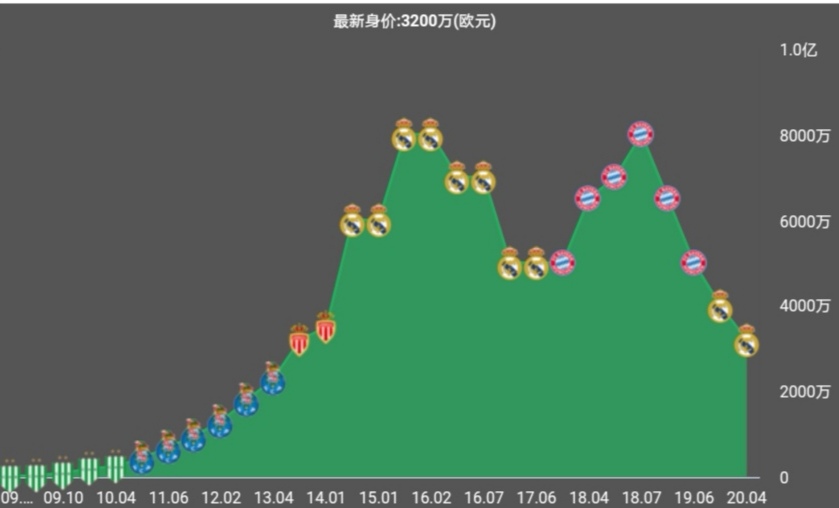 世界杯j罗为什么替补出场(浅谈与皇马分手的背后：传统前腰难以立足，J罗未来仍然可期)