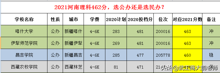 河南理科462分：是选新疆西藏偏远地市公办二本，还是读民办？