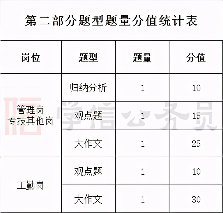 江苏事业单位考试，题型、题量、分值的分布