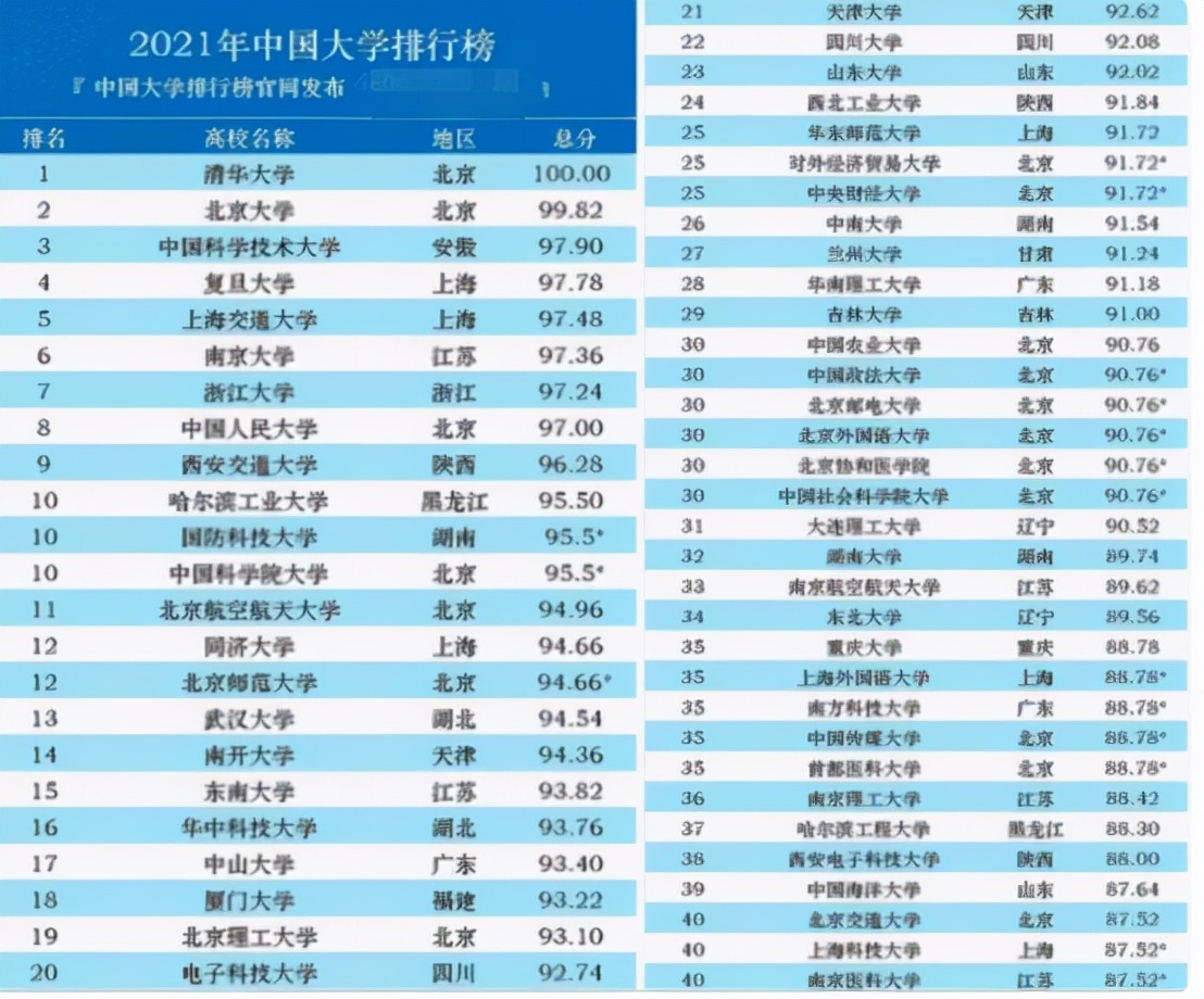 中国“百强”高校排名新变动，浙大排名继续下滑，中科大跻身前三