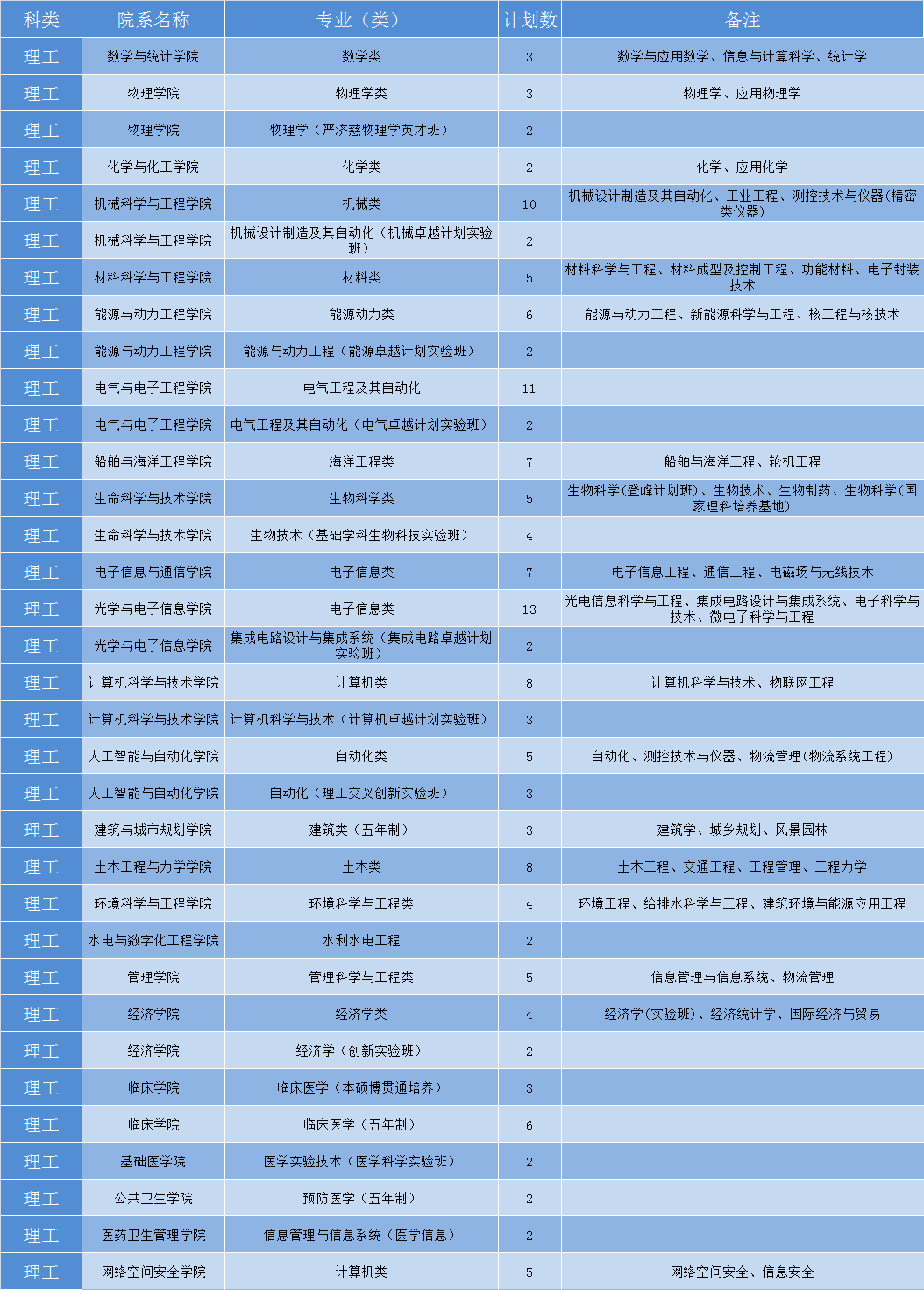 华中科技大学2019年各省招生计划公布，全国招生7180人，新增基础医学专业