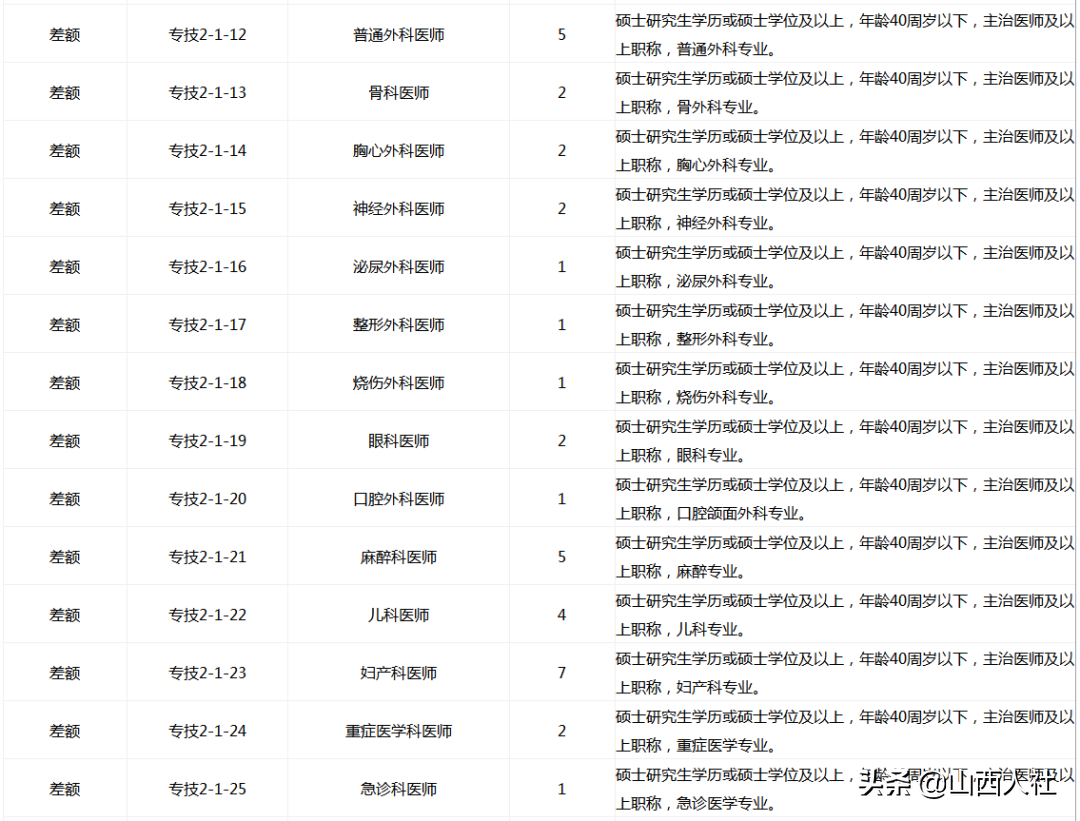 运城中心医院招聘2017（运城市中心医院2020年公开招聘卫生专业技术人员210名）