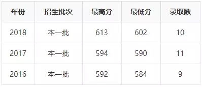 2019年志愿填报 ， ”国防七子“王牌专业及录取分数详解