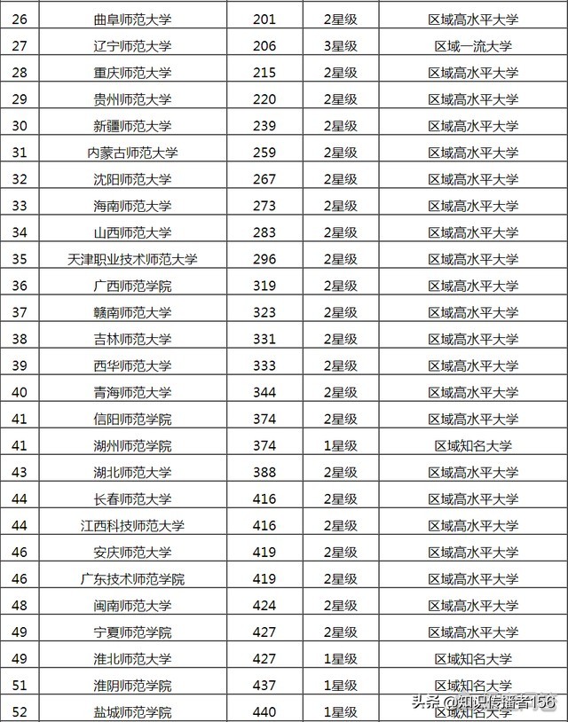 全国有哪些师范大学？二本师范大学有哪些呢？