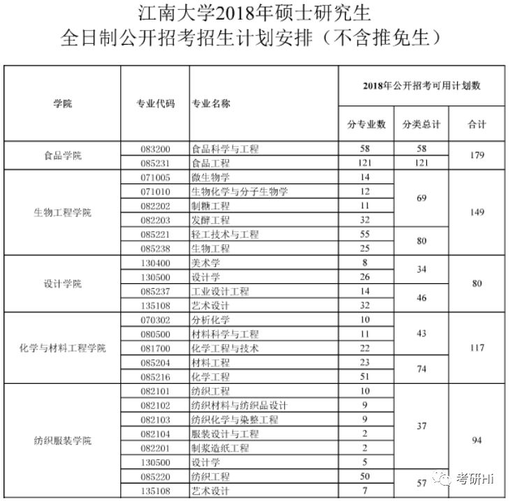 江南大学2018-2019年硕士研究生报录统计