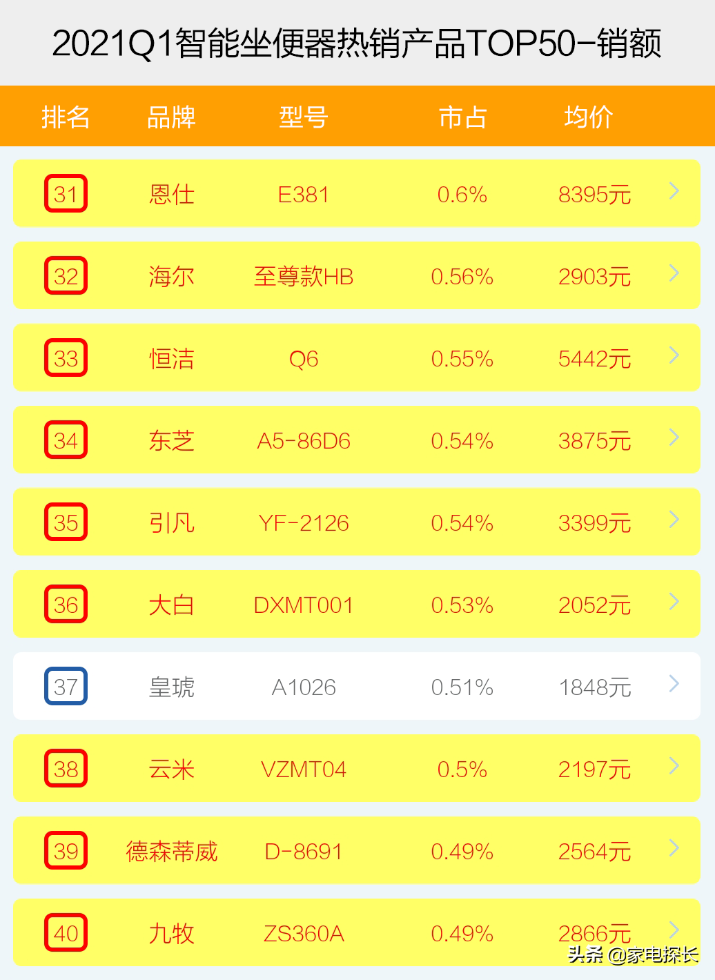 智能坐便器哪家强？2021年1季度TOP50爆款榜单揭秘，谁能成为王者