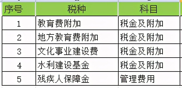 营业税金及附加包括哪些,营业税金及附加包括哪些,怎么计算
