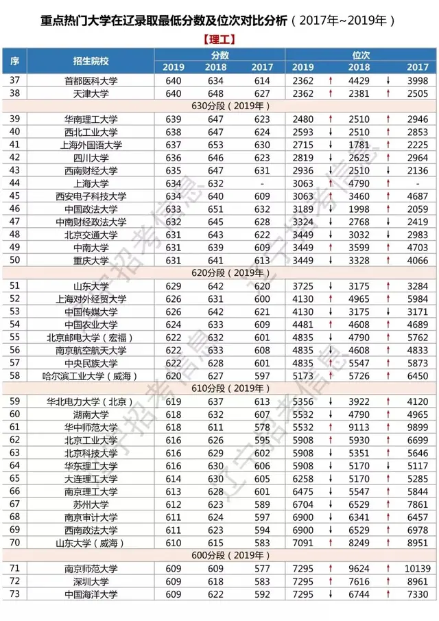 辽宁高考/2017～2019年热门大学在辽录取最低分数线